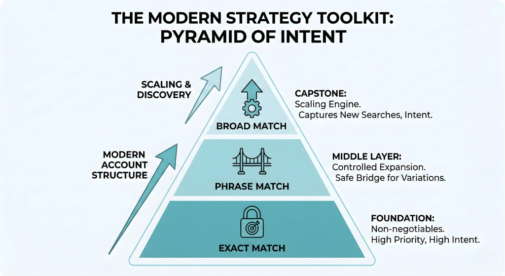 Witch Match Type When in Google Ads?