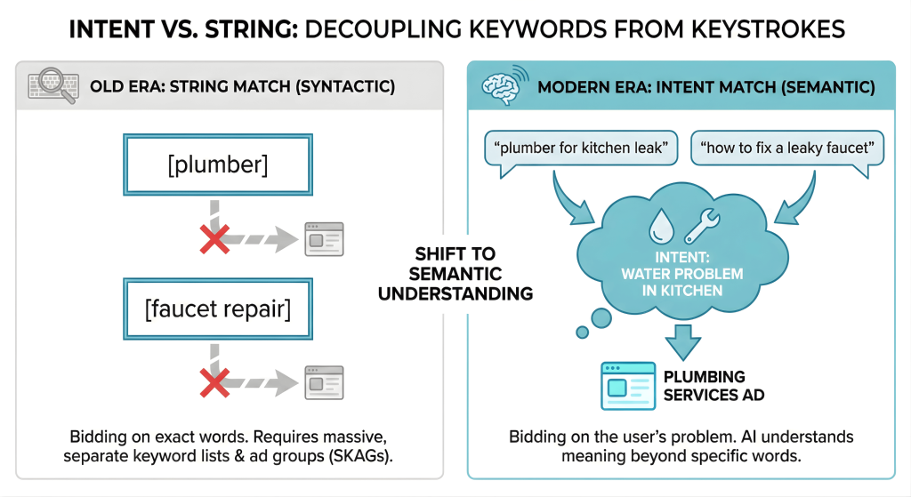 Intent vs String in Google Ads