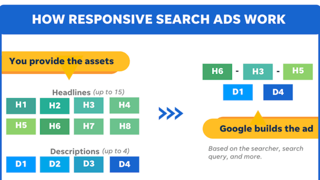 How Responsive Search Ads Work?