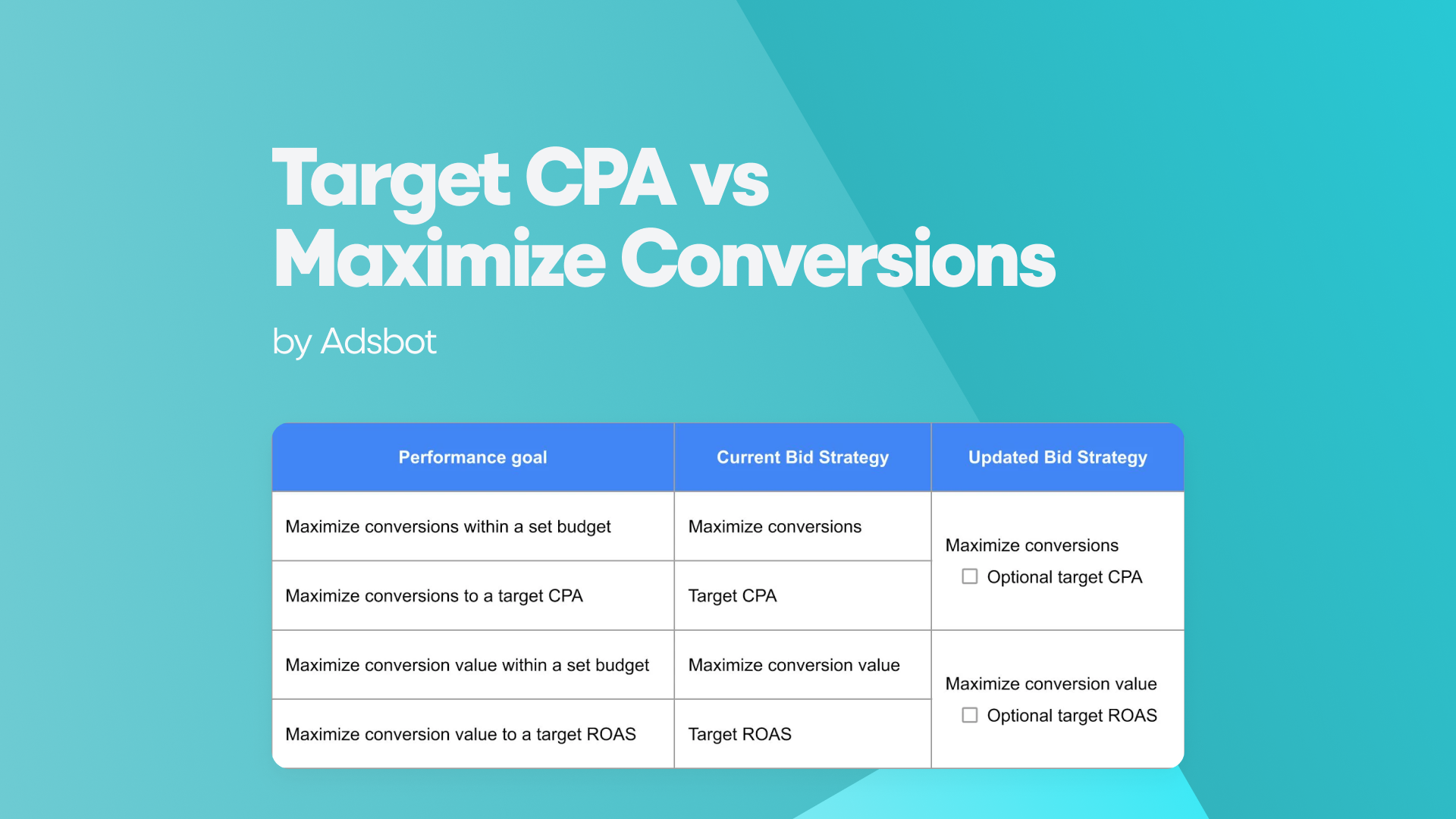 Target CPA vs Maximize Conversions