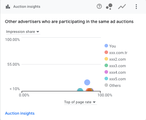 overview auction insight IS 