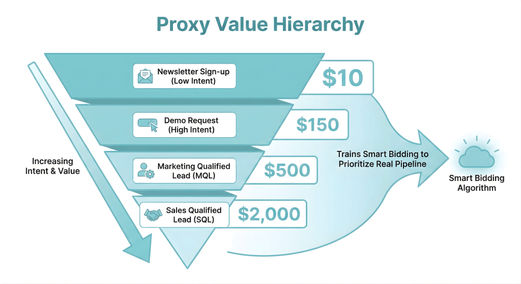 How to Make a Proxy Value Hierarchy?