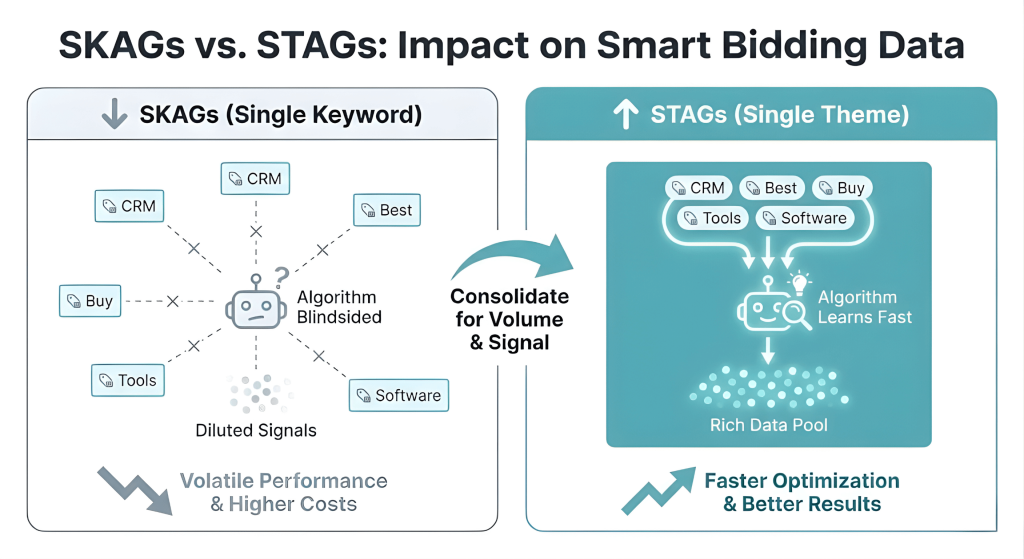 Skags vs Stags: A Comparison For Google Ads