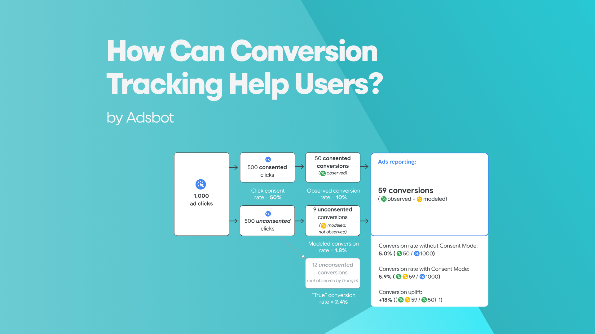 how-can-conversion-tracking-help-users