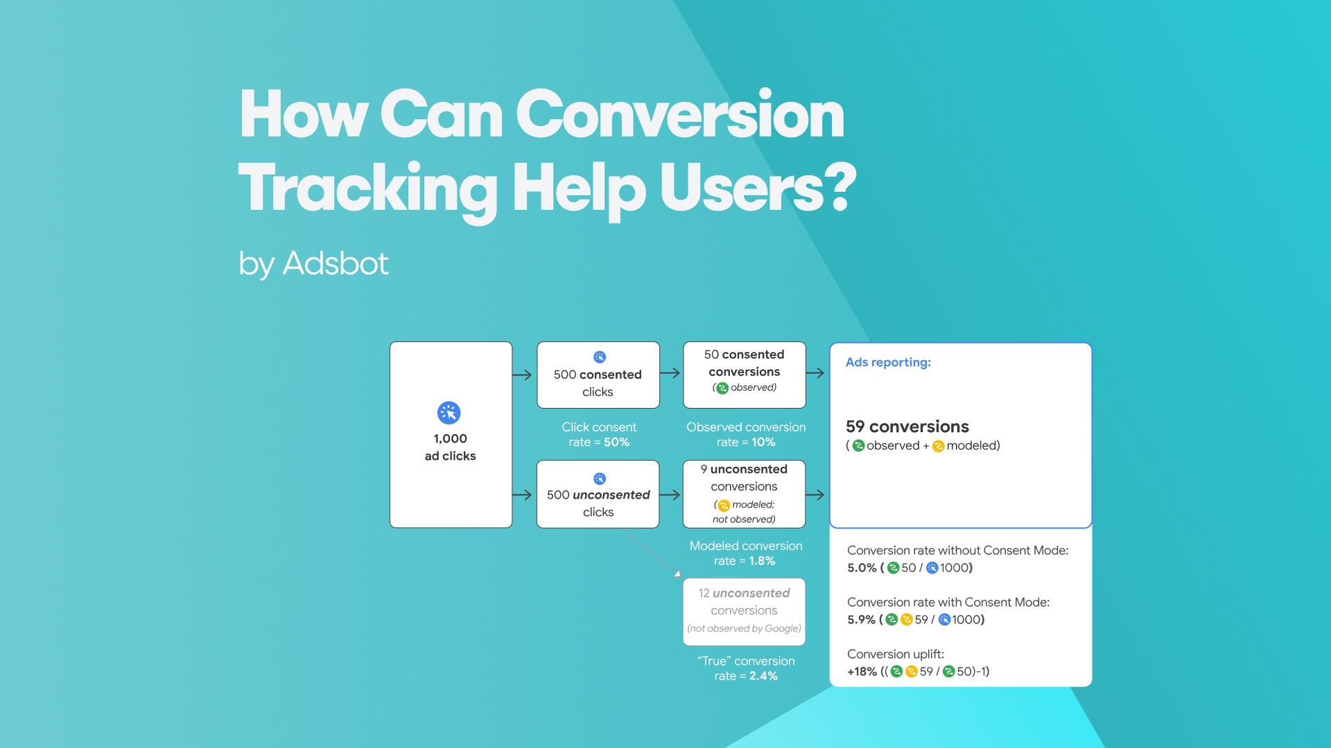 How Can Conversion Tracking Help Users