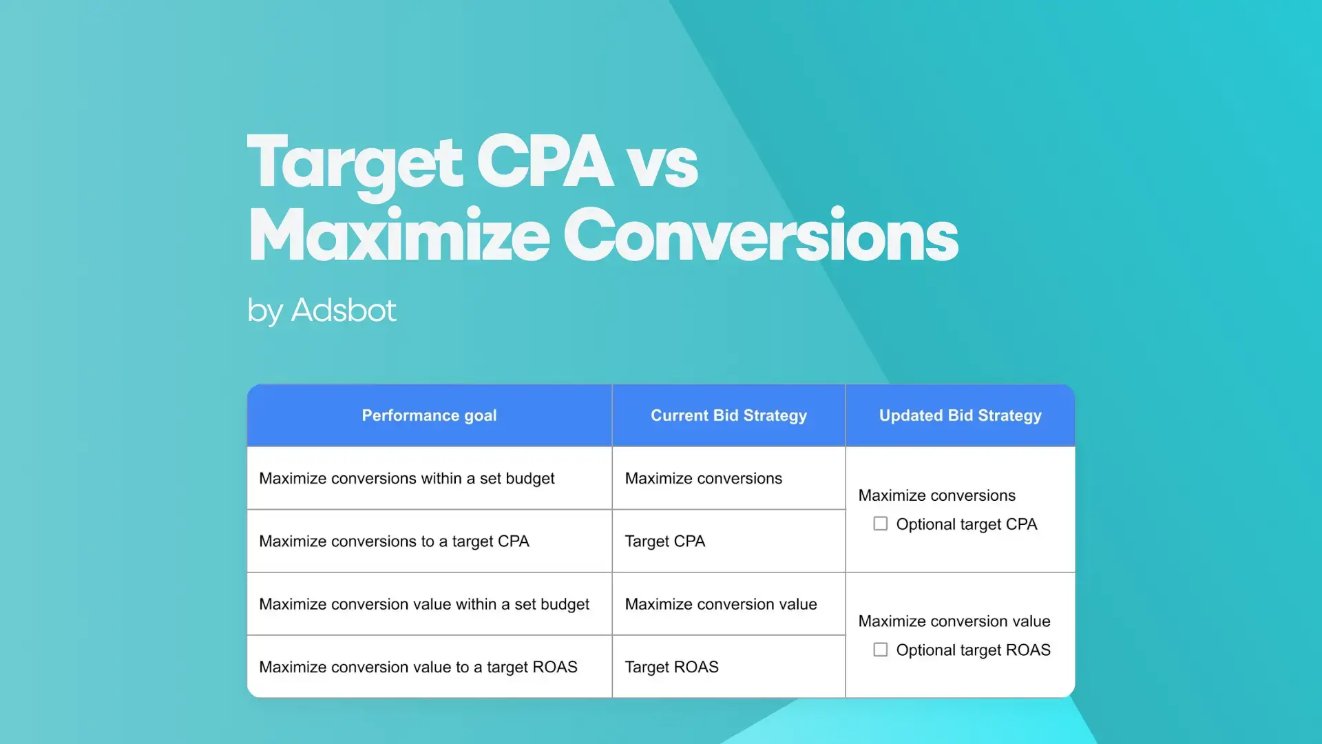 Target-CPA-vs-Maximize-Conversions