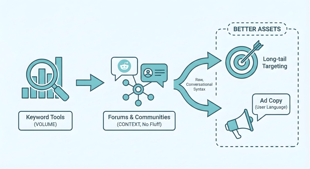 The image shows the importance of user generated content regarding Google Ads.