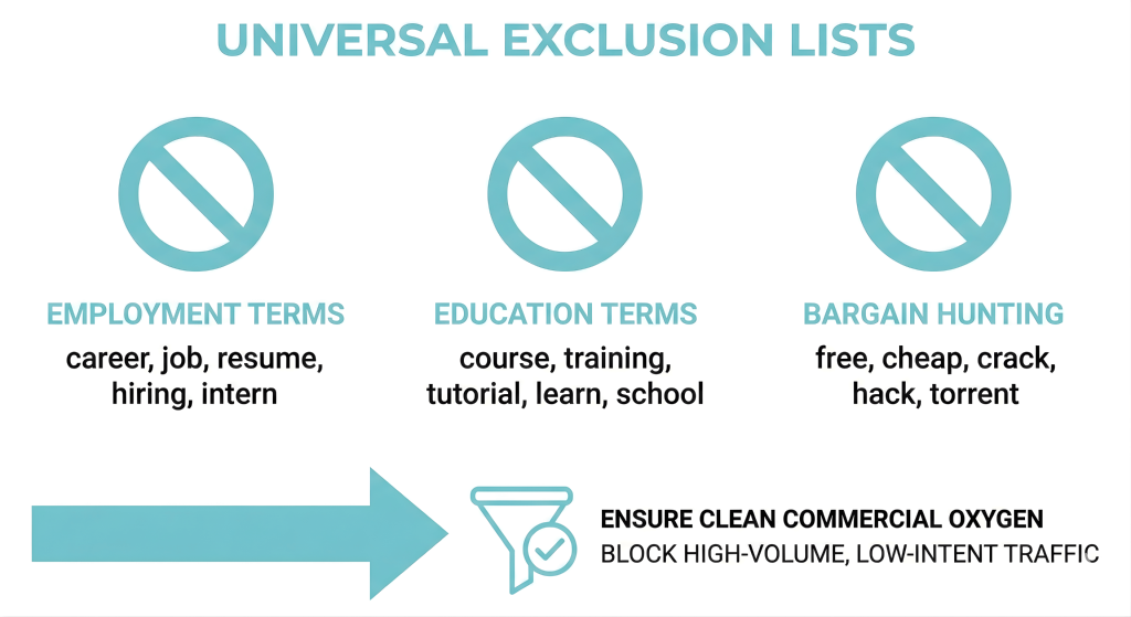 The image explains with examples the universal exclusion lists for Google Ads.