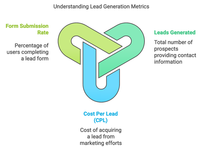 lead-generations-metrics