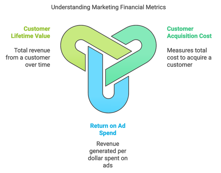 marketing-financial-metrics