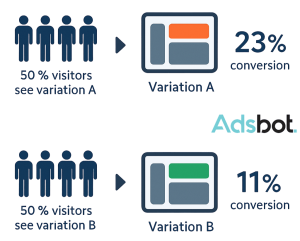 A/B Testing