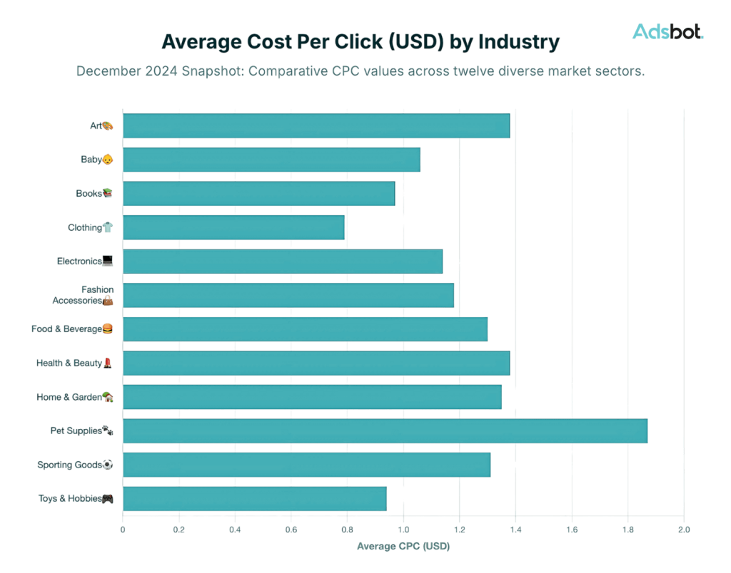Average CPC Per Industry