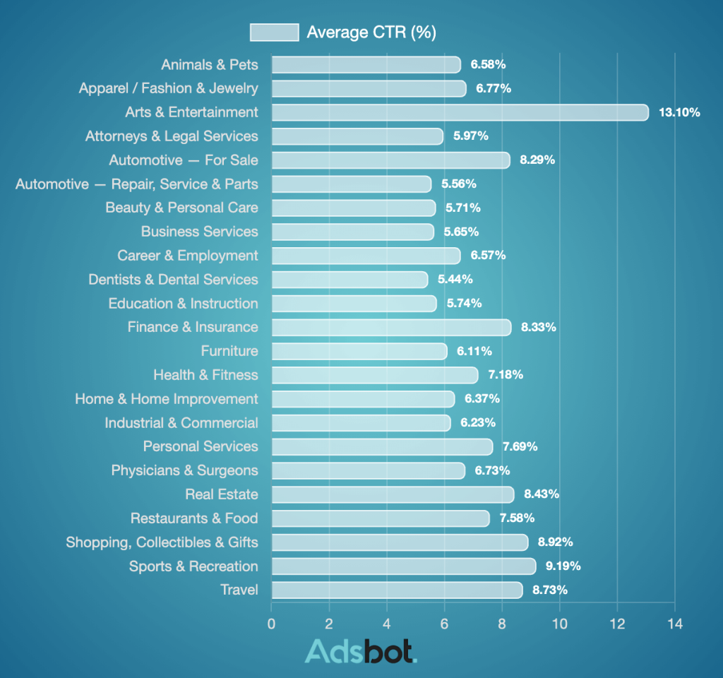 Average CTR Per Industry